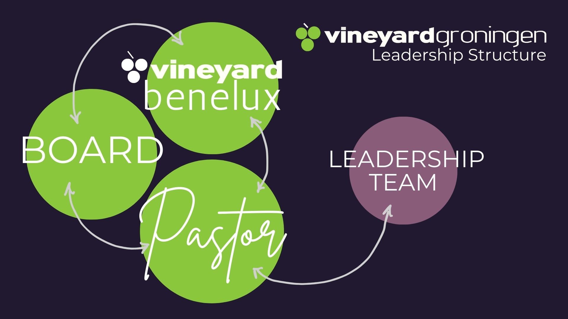 A diagram depicting the leadership structure of Vineyard Groningen is depicted here. It shows the Pastor in connection with the Leadership Team, the Board and Vineyard Benelux. The Board is connected to the Pastor and Vineyard Benelux. Vineyard Benelux is connected to the Pastor and the Board. Lastly, the Leadership Team is connected to the Pastor.